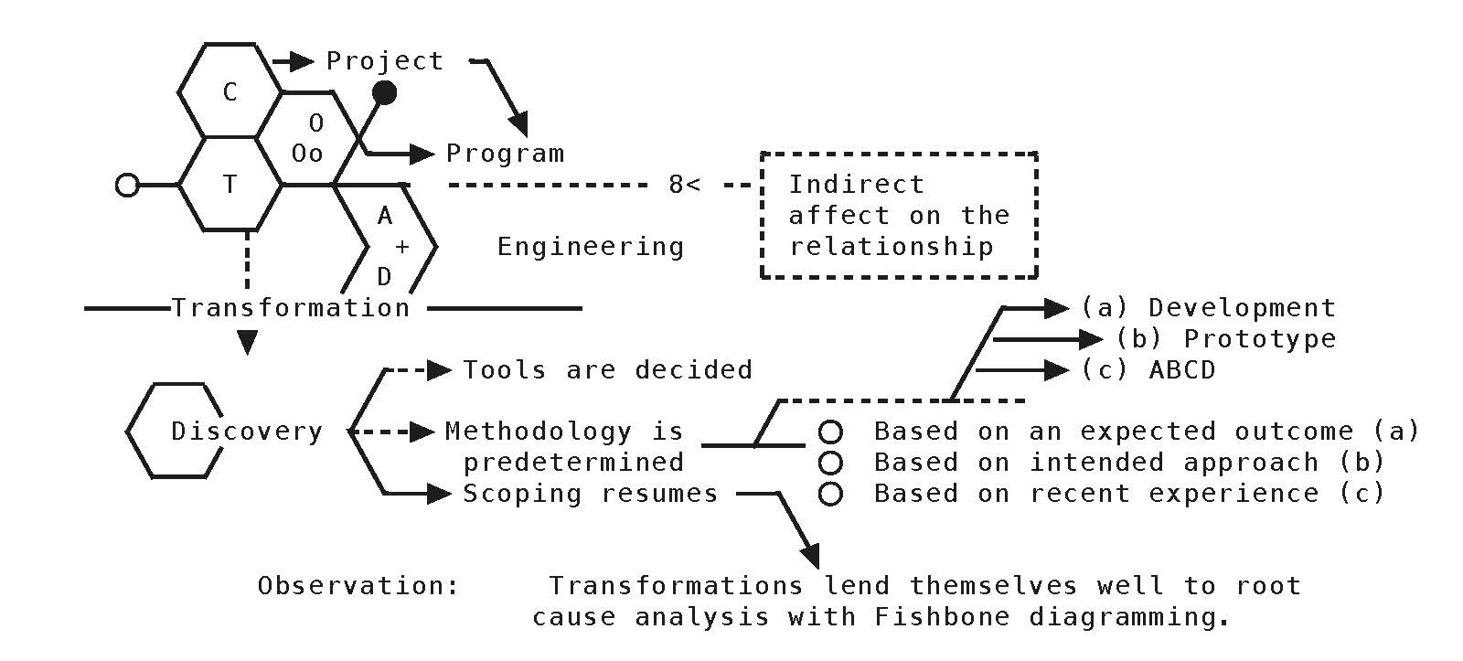 CATDOG Sketch of the Exploration