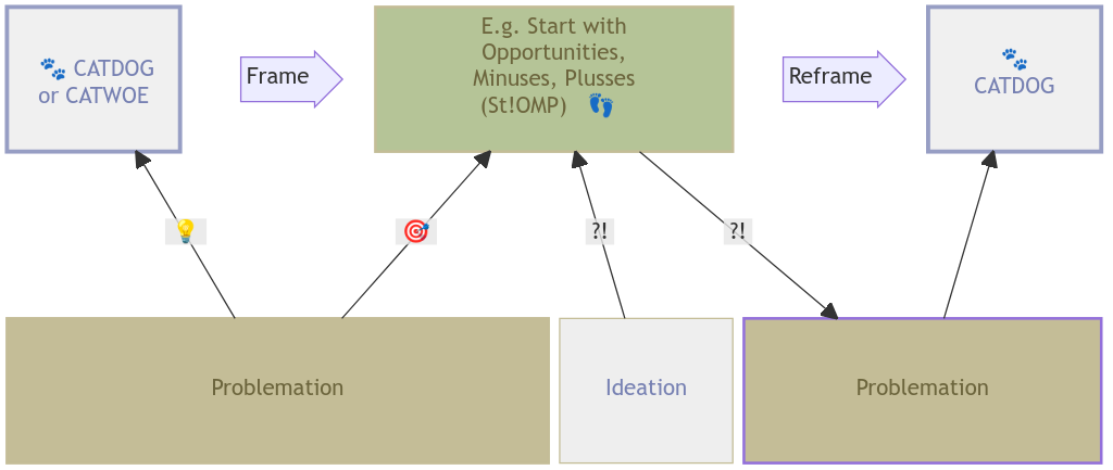 **Diagram**: From CATWOE to CATDOG(Z)
