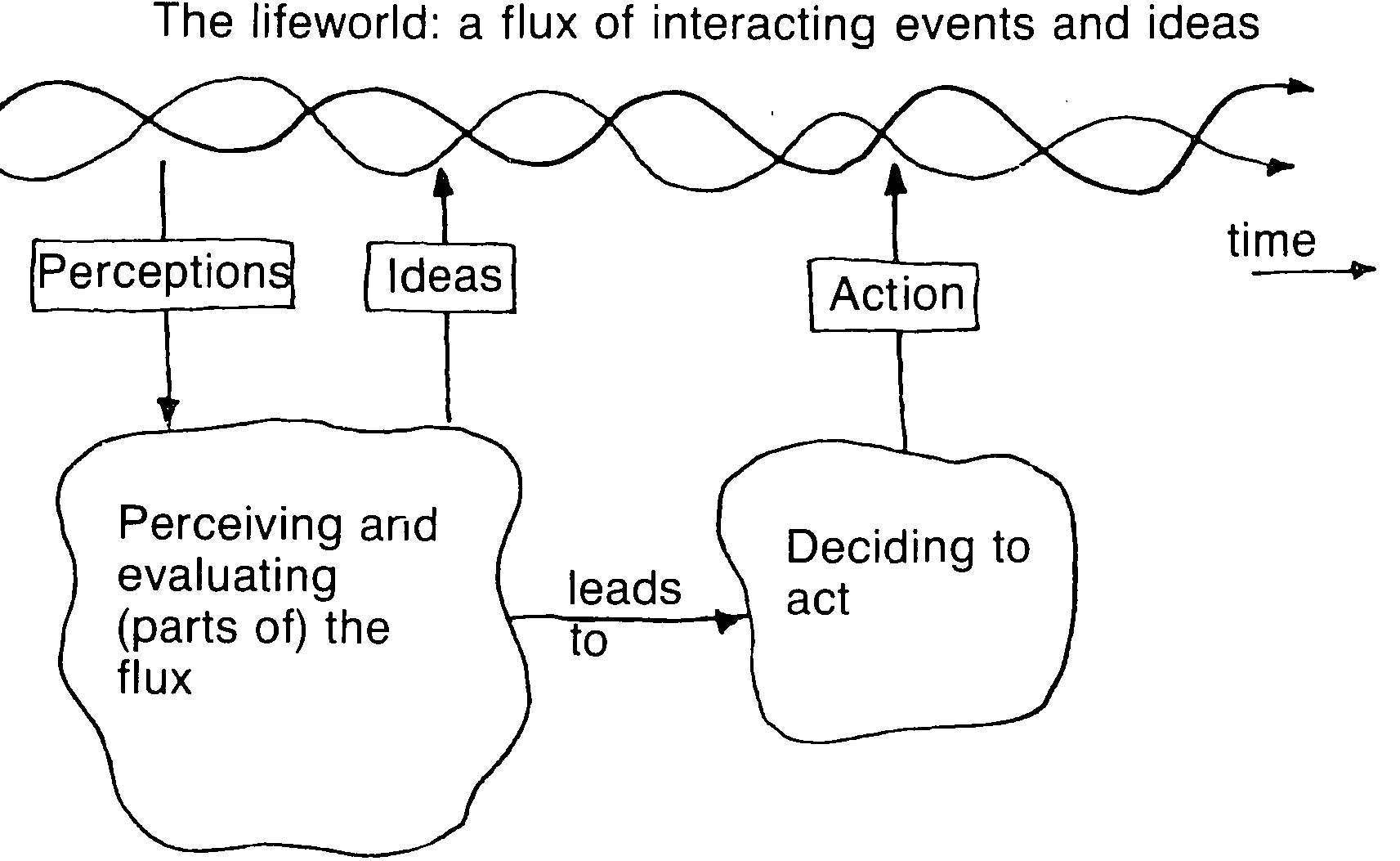 A broad concept of 'managing' (Checkland and Casar, 1986) cited in Checkland 1989.